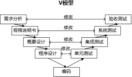 软件测试基础知识之原则策略模型生命周期