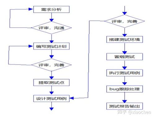 软件测试入门基础知识之软件测试流程