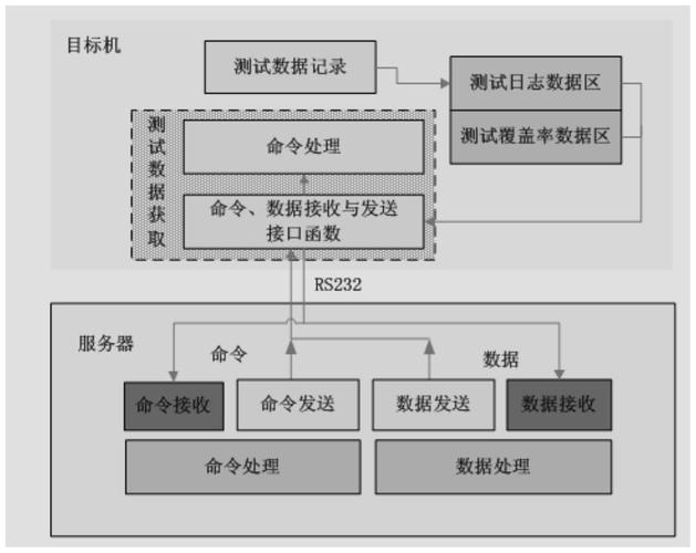 cn108614765b_目标机中嵌入式软件测试数据获取方法有效